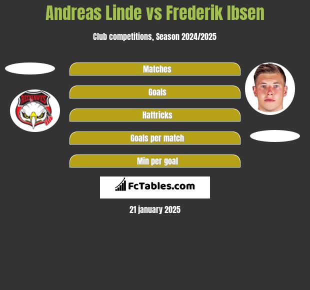 Andreas Linde vs Frederik Ibsen h2h player stats