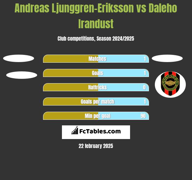 Andreas Ljunggren-Eriksson vs Daleho Irandust h2h player stats