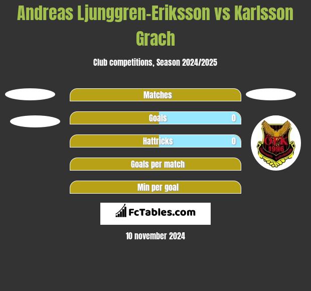 Andreas Ljunggren-Eriksson vs Karlsson Grach h2h player stats