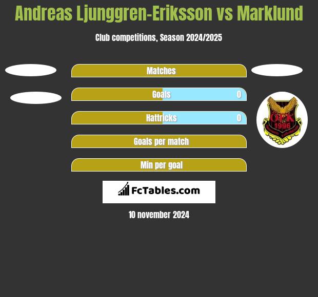 Andreas Ljunggren-Eriksson vs Marklund h2h player stats