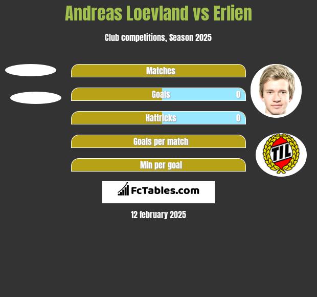 Andreas Loevland vs Erlien h2h player stats