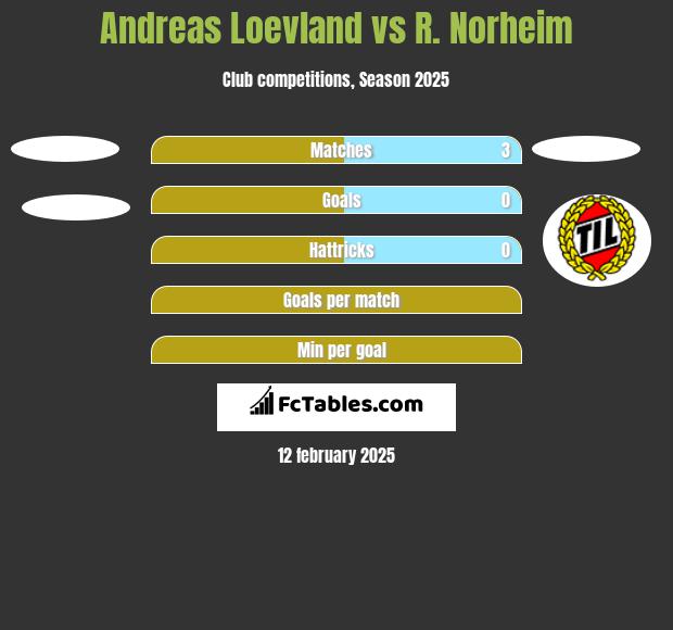 Andreas Loevland vs R. Norheim h2h player stats