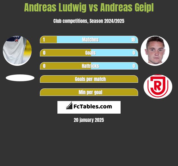 Andreas Ludwig vs Andreas Geipl h2h player stats