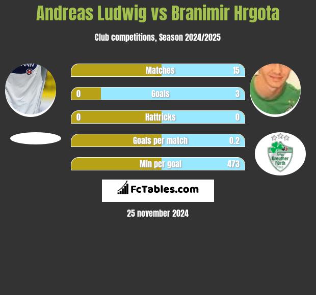 Andreas Ludwig vs Branimir Hrgota h2h player stats