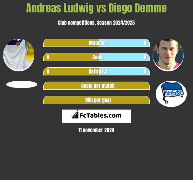 Andreas Ludwig vs Diego Demme h2h player stats