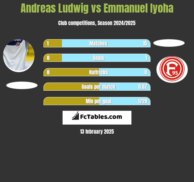 Andreas Ludwig vs Emmanuel Iyoha h2h player stats