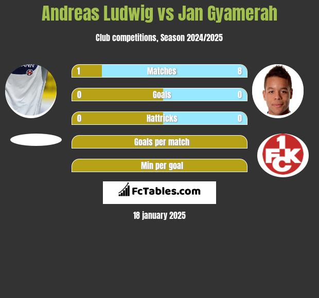 Andreas Ludwig vs Jan Gyamerah h2h player stats