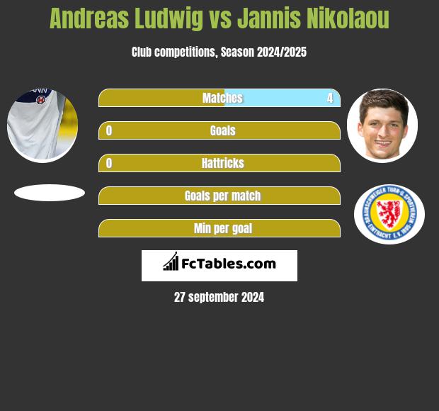 Andreas Ludwig vs Jannis Nikolaou h2h player stats