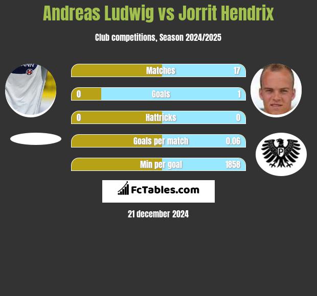 Andreas Ludwig vs Jorrit Hendrix h2h player stats