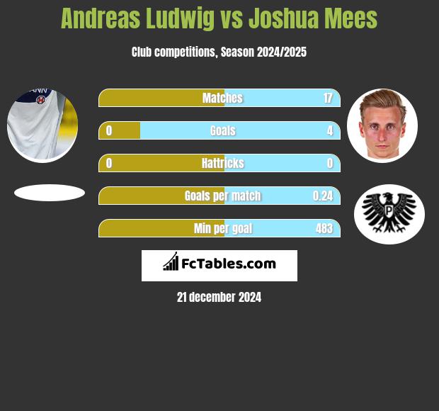 Andreas Ludwig vs Joshua Mees h2h player stats