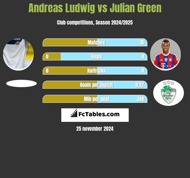 Andreas Ludwig vs Julian Green h2h player stats