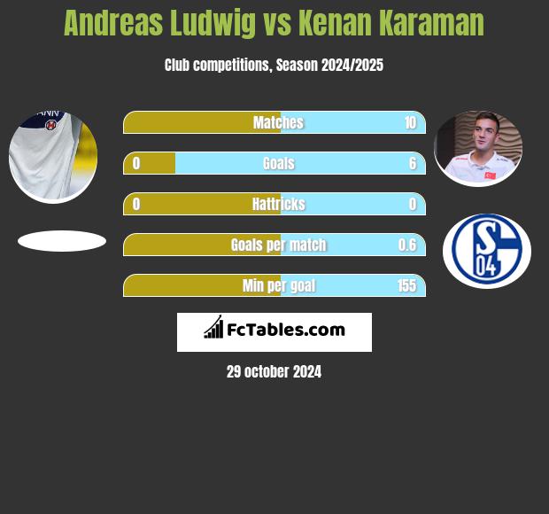 Andreas Ludwig vs Kenan Karaman h2h player stats