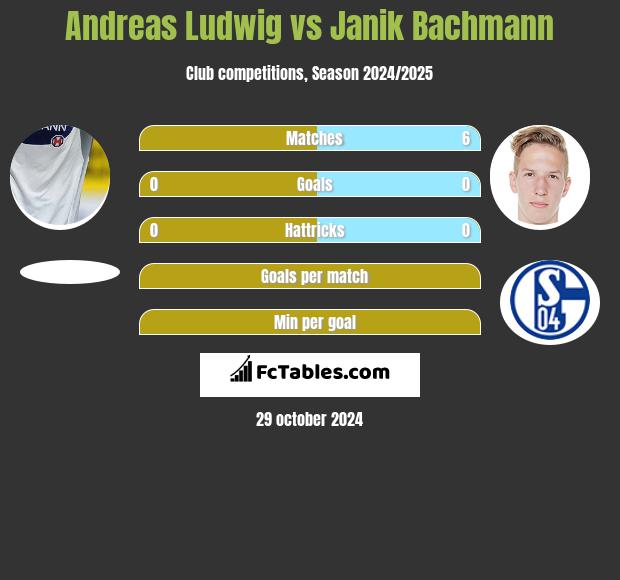 Andreas Ludwig vs Janik Bachmann h2h player stats