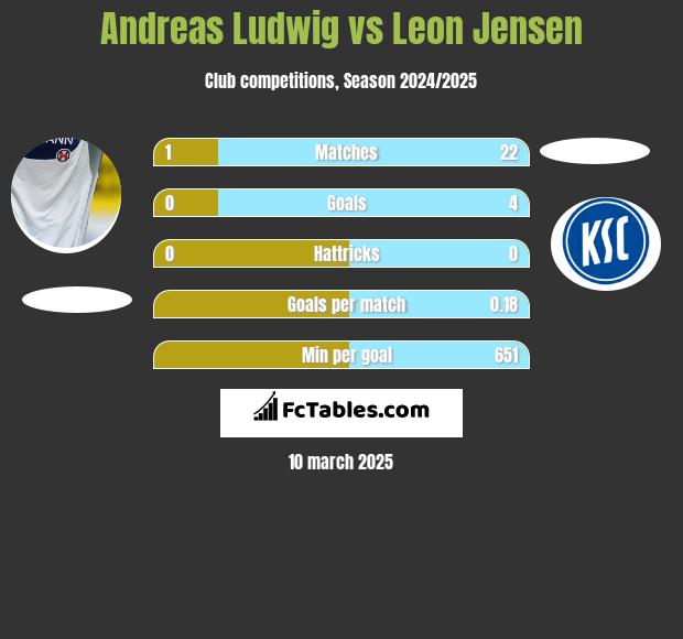 Andreas Ludwig vs Leon Jensen h2h player stats