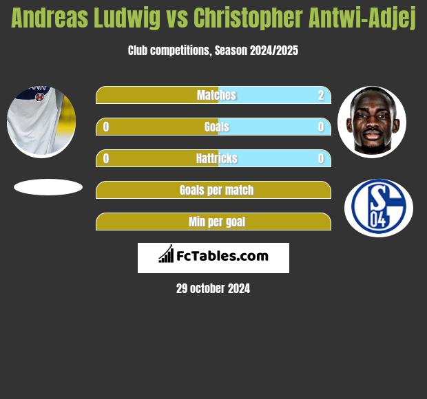 Andreas Ludwig vs Christopher Antwi-Adjej h2h player stats