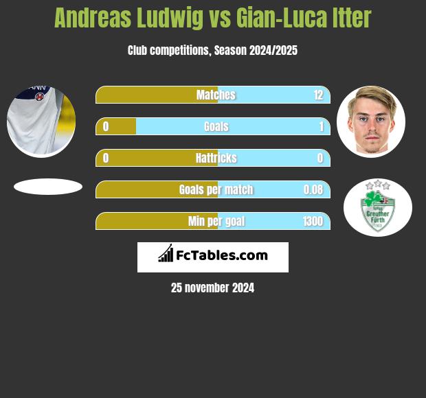 Andreas Ludwig vs Gian-Luca Itter h2h player stats