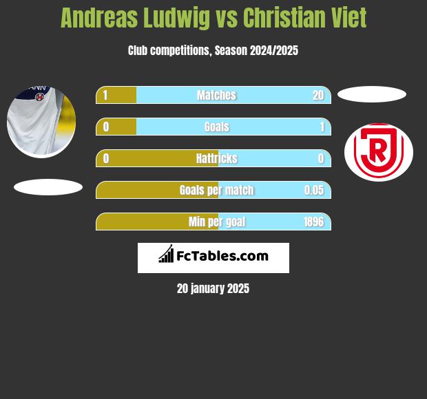 Andreas Ludwig vs Christian Viet h2h player stats