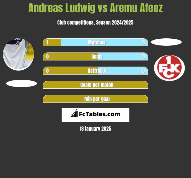 Andreas Ludwig vs Aremu Afeez h2h player stats