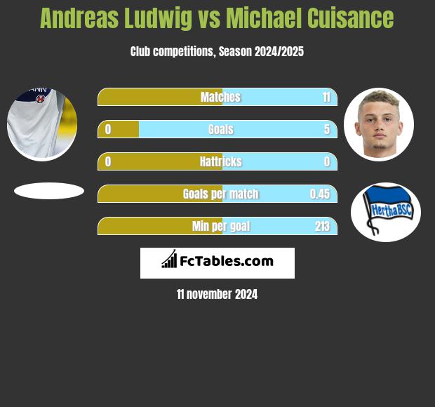 Andreas Ludwig vs Michael Cuisance h2h player stats