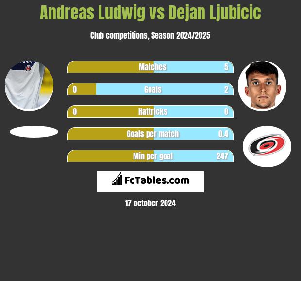 Andreas Ludwig vs Dejan Ljubicic h2h player stats