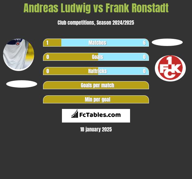 Andreas Ludwig vs Frank Ronstadt h2h player stats