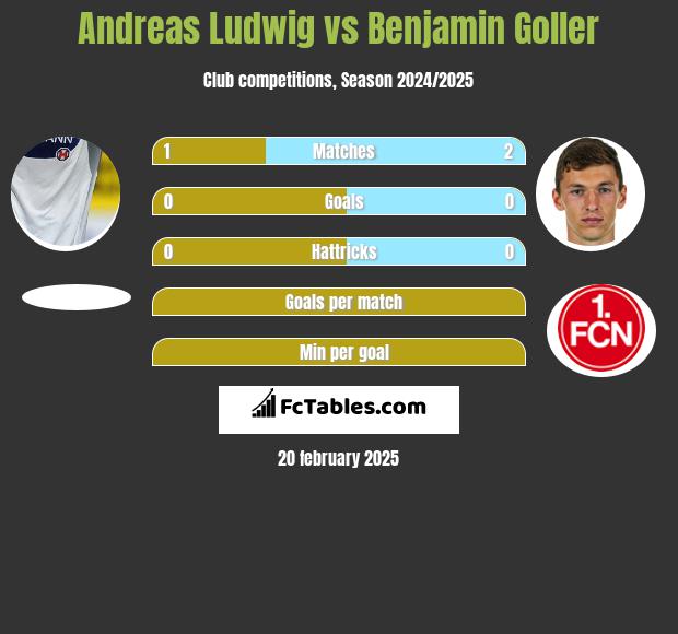 Andreas Ludwig vs Benjamin Goller h2h player stats