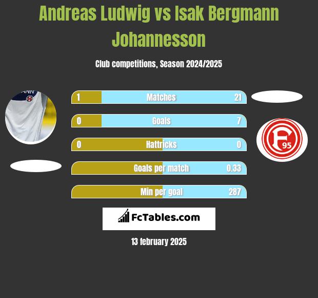 Andreas Ludwig vs Isak Bergmann Johannesson h2h player stats