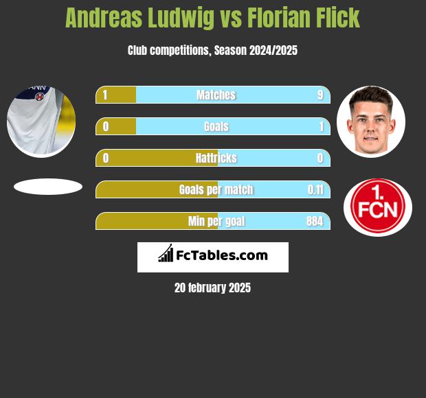 Andreas Ludwig vs Florian Flick h2h player stats