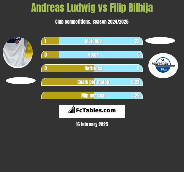 Andreas Ludwig vs Filip Bilbija h2h player stats