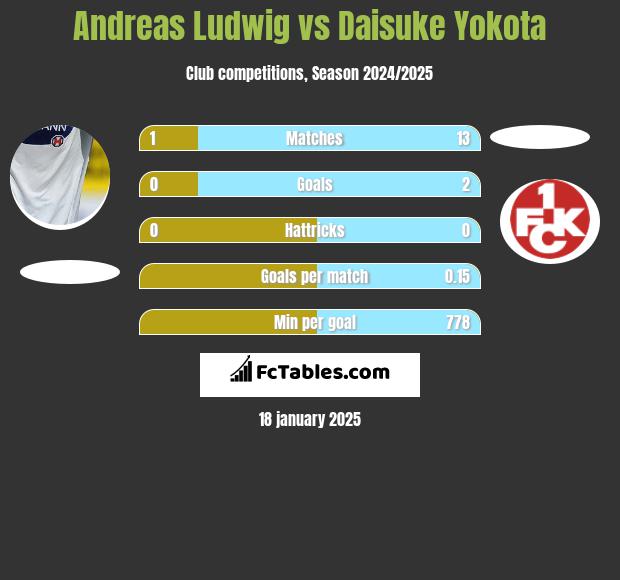 Andreas Ludwig vs Daisuke Yokota h2h player stats