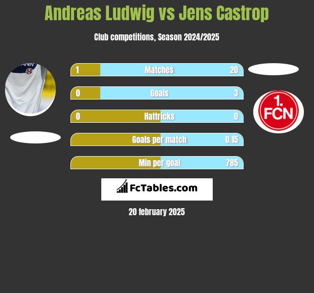 Andreas Ludwig vs Jens Castrop h2h player stats