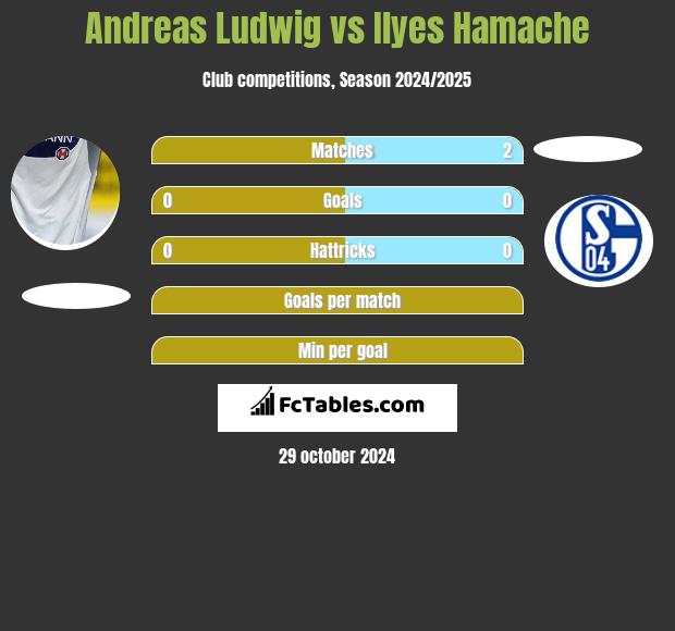 Andreas Ludwig vs Ilyes Hamache h2h player stats