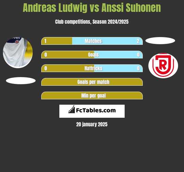 Andreas Ludwig vs Anssi Suhonen h2h player stats