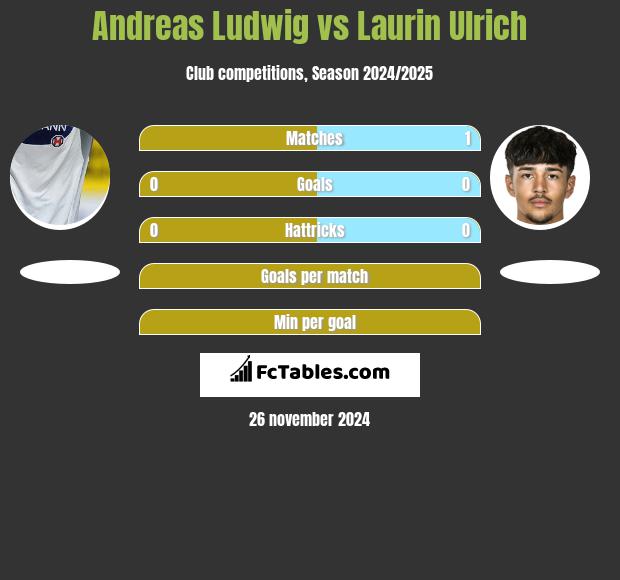 Andreas Ludwig vs Laurin Ulrich h2h player stats