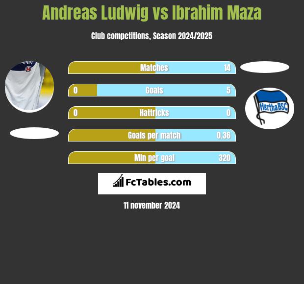 Andreas Ludwig vs Ibrahim Maza h2h player stats