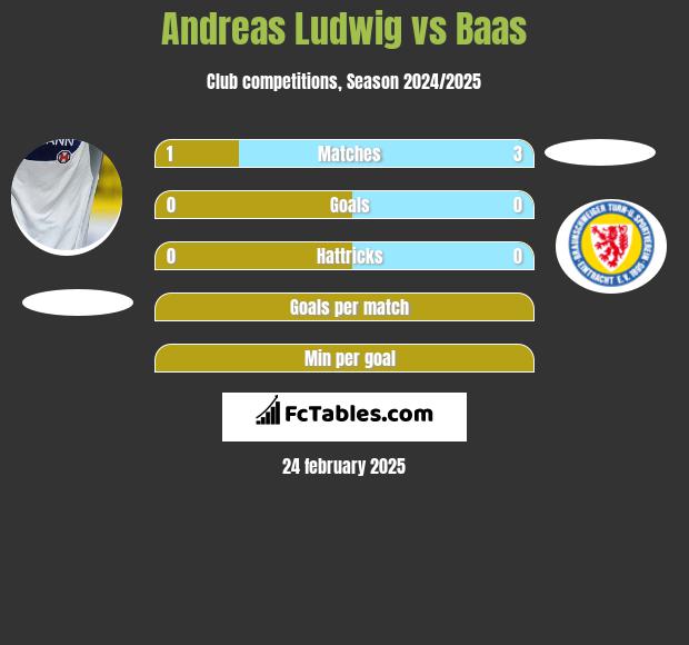 Andreas Ludwig vs Baas h2h player stats