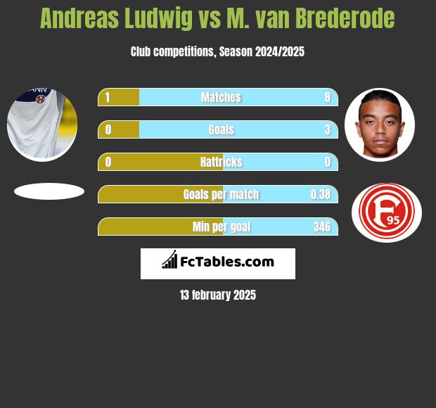 Andreas Ludwig vs M. van Brederode h2h player stats