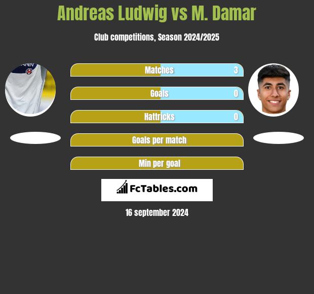 Andreas Ludwig vs M. Damar h2h player stats