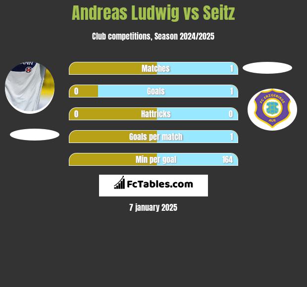 Andreas Ludwig vs Seitz h2h player stats