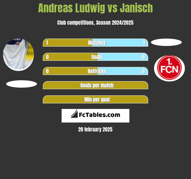 Andreas Ludwig vs Janisch h2h player stats