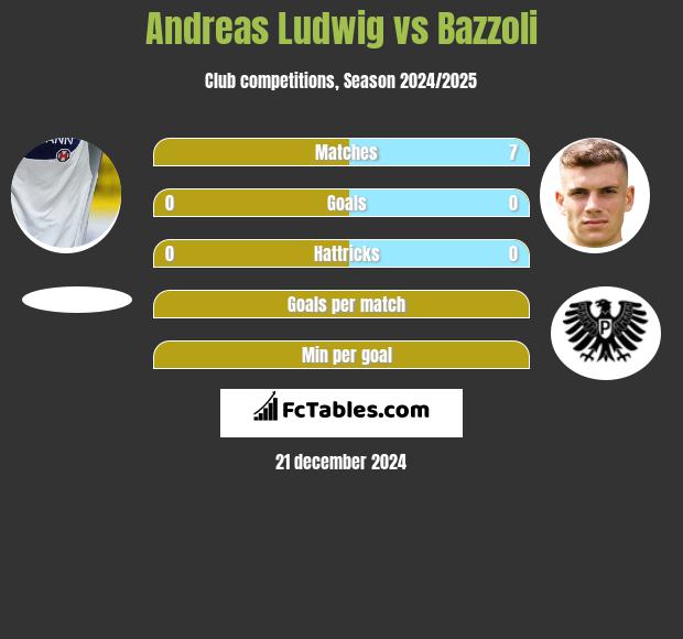 Andreas Ludwig vs Bazzoli h2h player stats