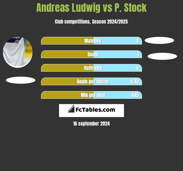 Andreas Ludwig vs P. Stock h2h player stats