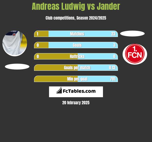 Andreas Ludwig vs Jander h2h player stats