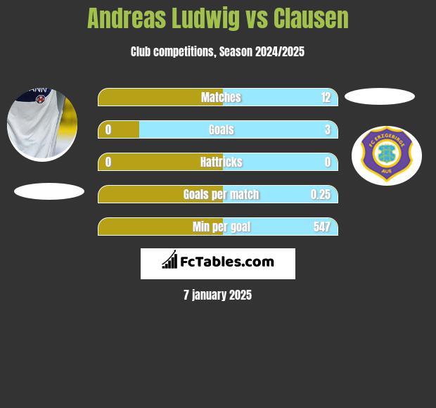 Andreas Ludwig vs Clausen h2h player stats