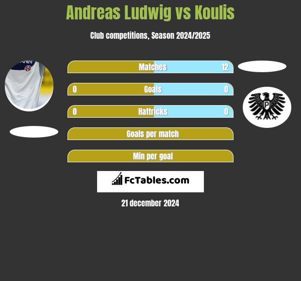 Andreas Ludwig vs Koulis h2h player stats