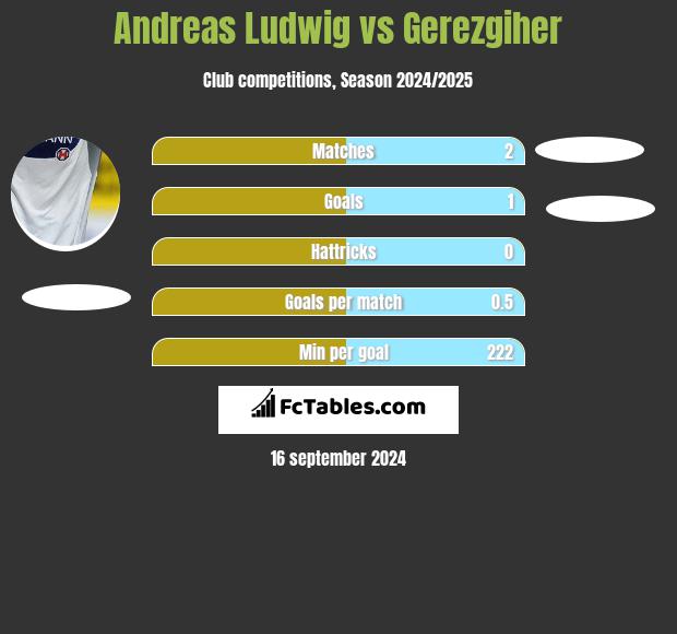 Andreas Ludwig vs Gerezgiher h2h player stats