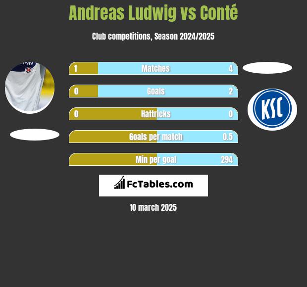 Andreas Ludwig vs Conté h2h player stats