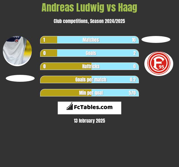 Andreas Ludwig vs Haag h2h player stats