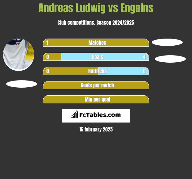 Andreas Ludwig vs Engelns h2h player stats