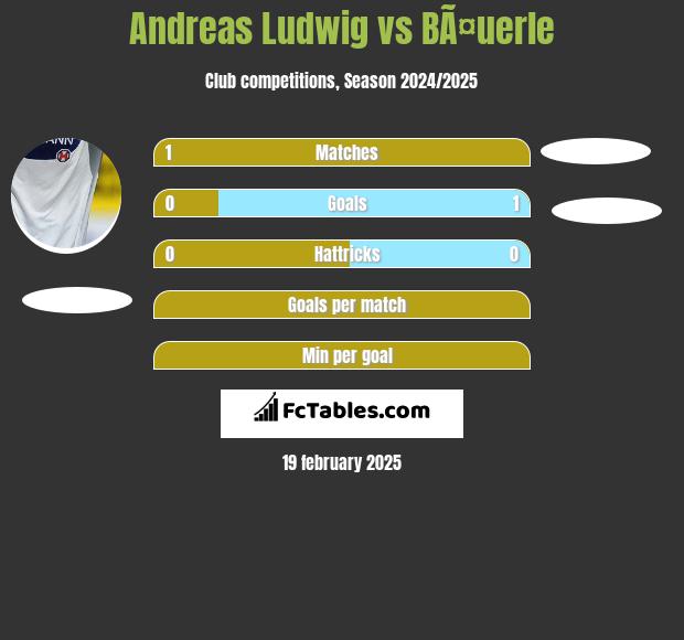 Andreas Ludwig vs BÃ¤uerle h2h player stats